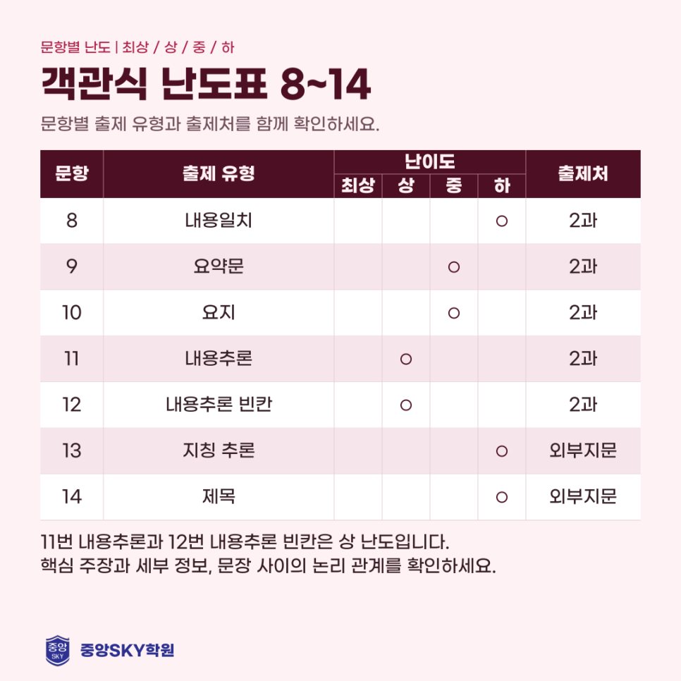 달서고 영어 2026년 2학년 2학기 중간고사 분석과 기말대비