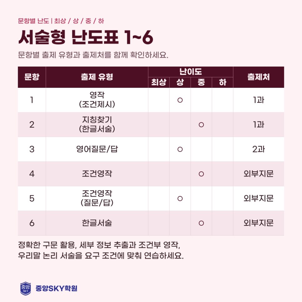 달서고 영어 2026년 2학년 2학기 중간고사 분석과 기말대비