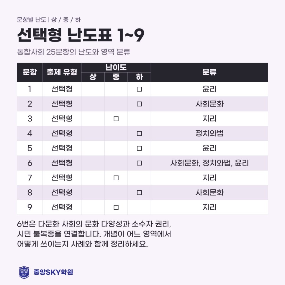2026년 10월 고2 통합사회 모의고사 분석