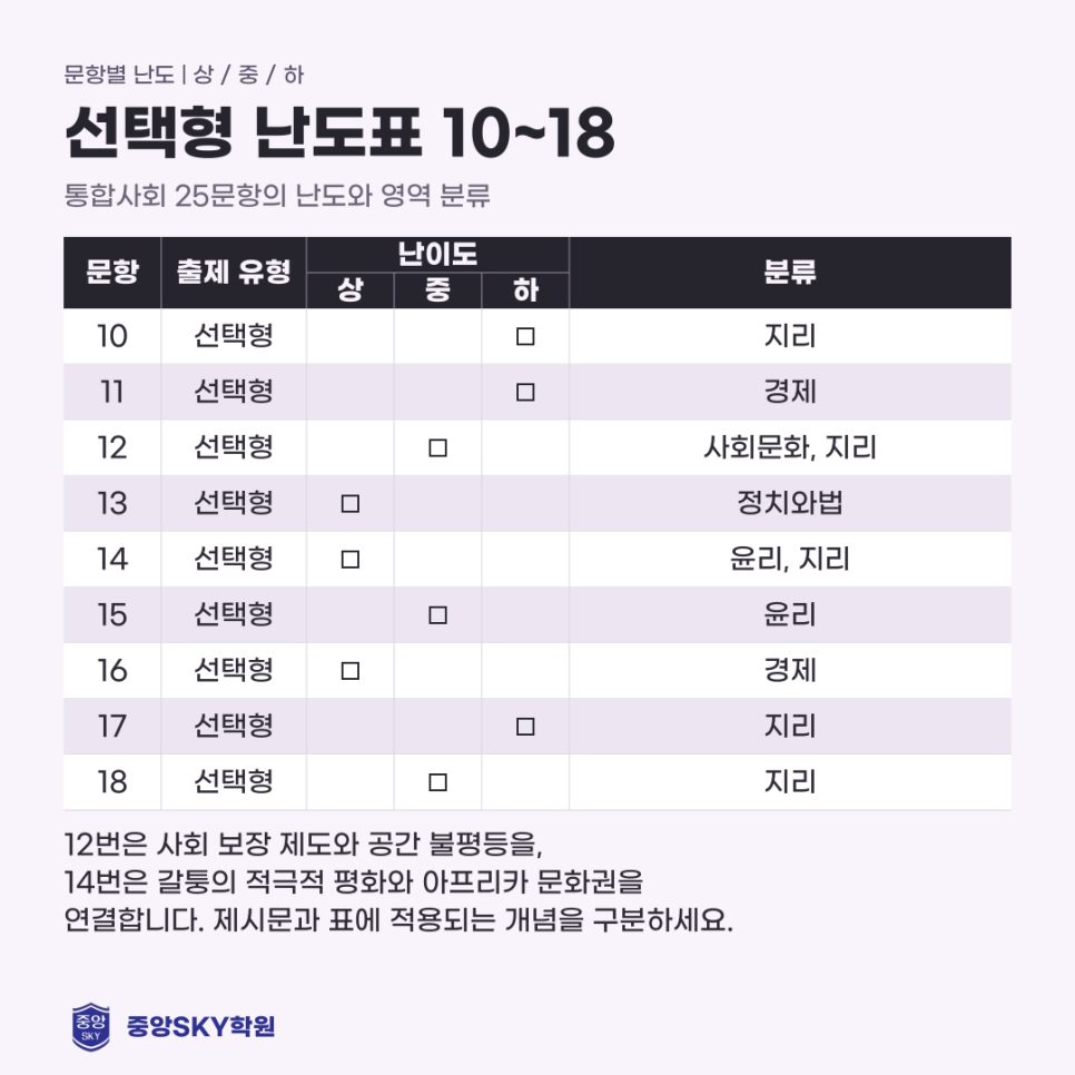 2026년 10월 고2 통합사회 모의고사 분석