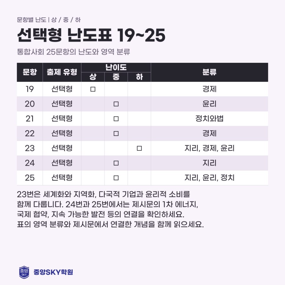 2026년 10월 고2 통합사회 모의고사 분석